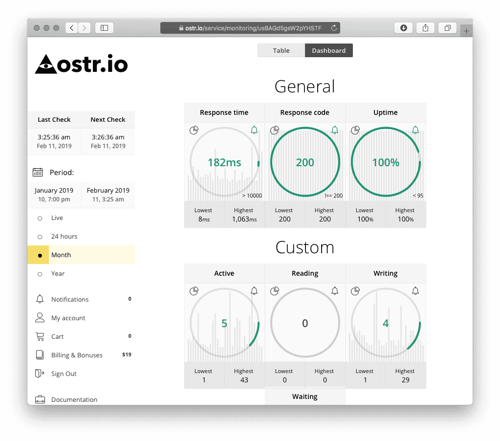 ostr.io monitoring dashboard showing response time, response code, and uptime gauges for a monitored endpoint